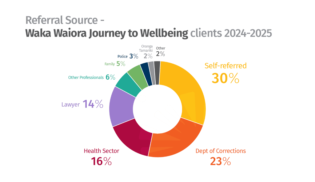 adult referrals chart