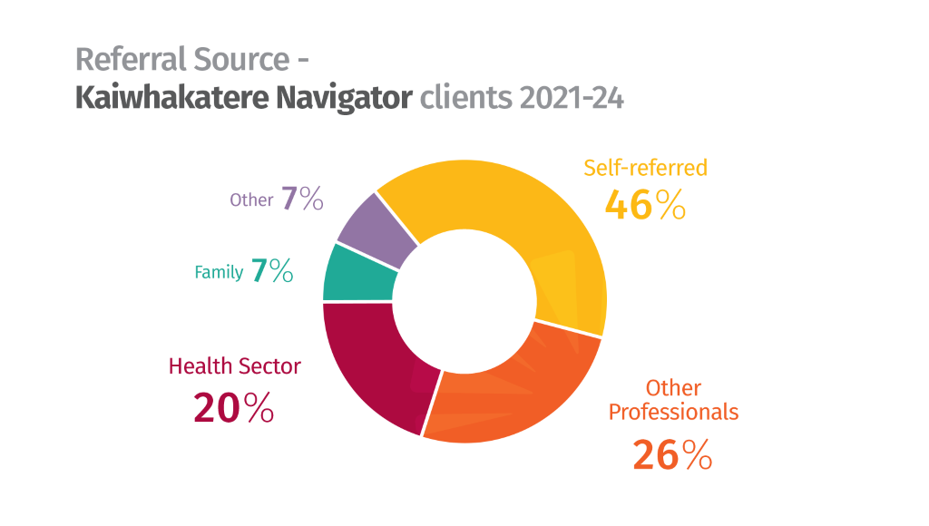 adult referrals chart