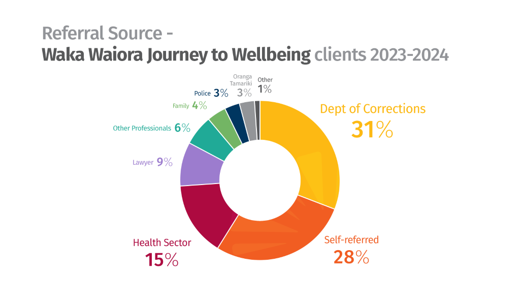 adult referrals chart