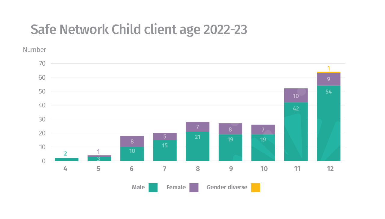 client age chart