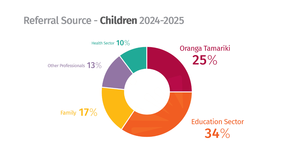 referral source chart