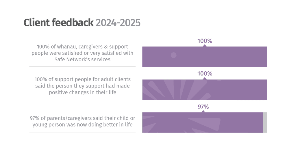 client feedback chart