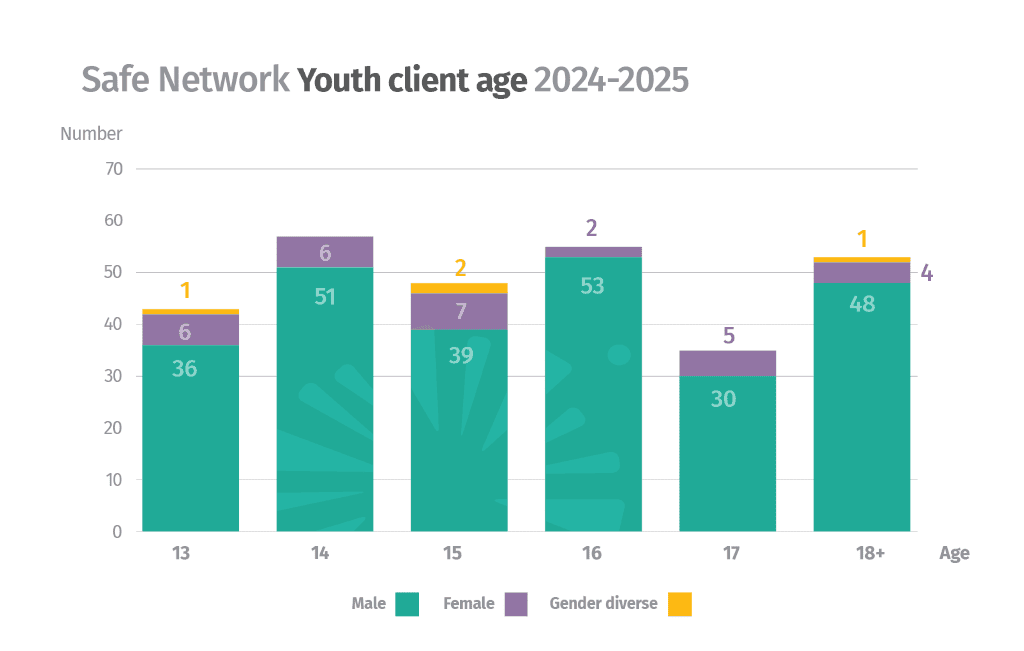 client age chart