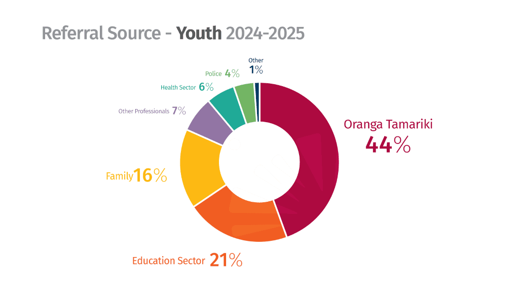 referral source chart